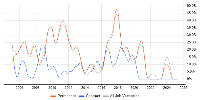 Job vacancy trend for ASP.NET in Farnham
