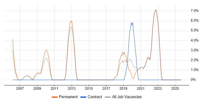 Asset Management job vacancy trend in Farnham