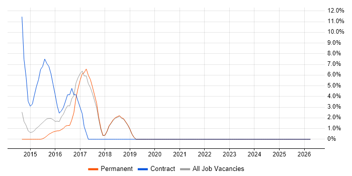 Azure SQL Database job vacancy trend in Farnham