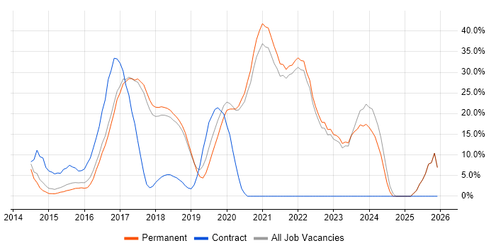 Azure job vacancy trend in Farnham