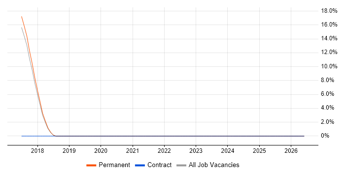 Backlog Management job vacancy trend in Farnham