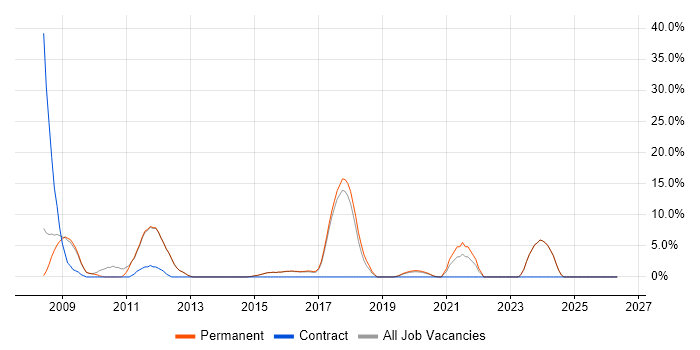 BDD job vacancy trend in Farnham