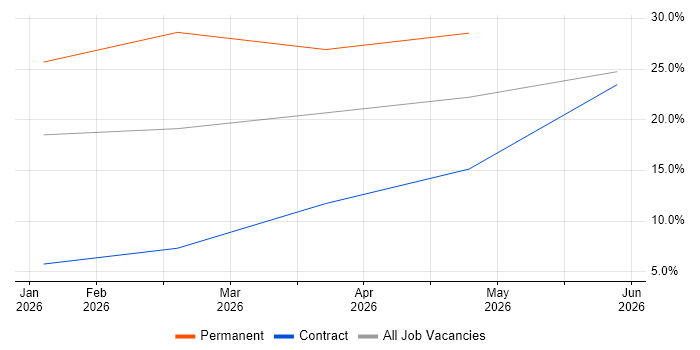 BPSS Clearance job vacancy trend in Farnham