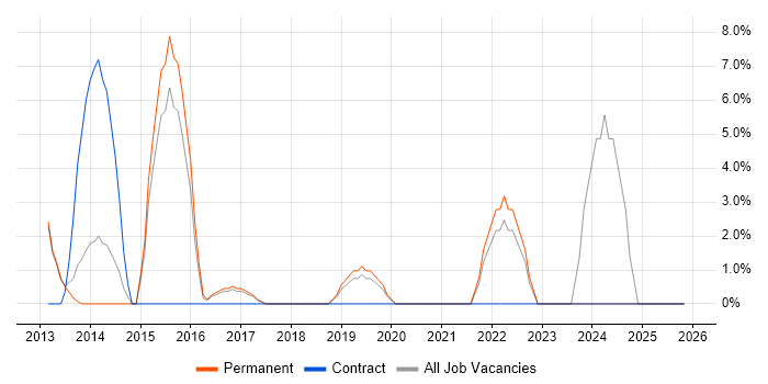 Broadband job vacancy trend in Farnham