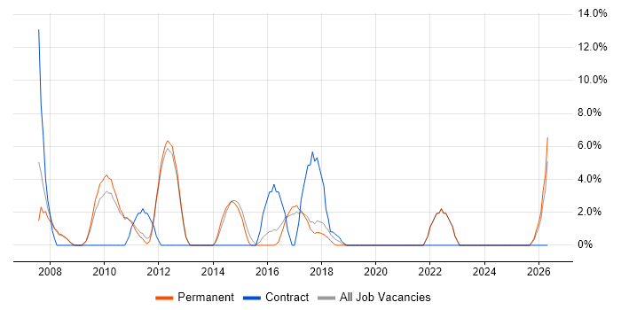 Business Analysis job vacancy trend in Farnham