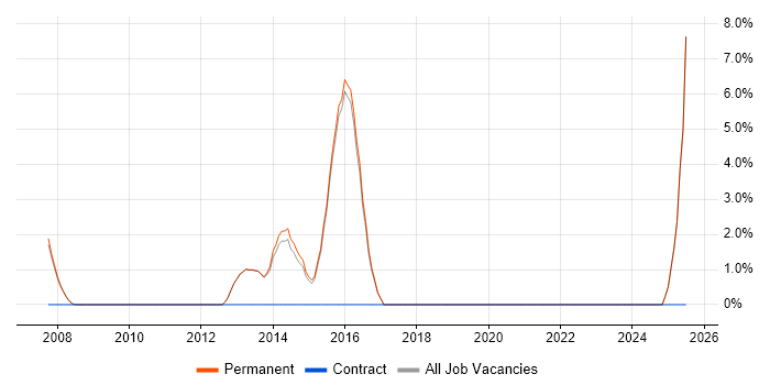 Job vacancy trend for Business Continuity in Farnham