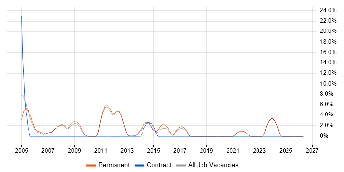 C job vacancy trend in Farnham