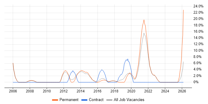 Change Management job vacancy trend in Farnham