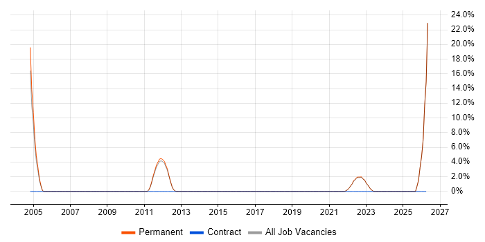 Chartered Engineer job vacancy trend in Farnham