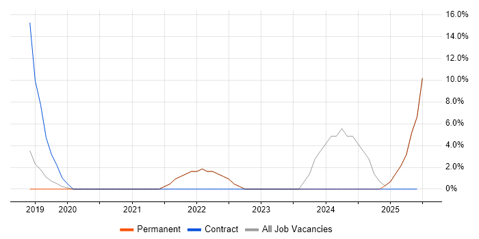 Job vacancy trend for CIMA in Farnham