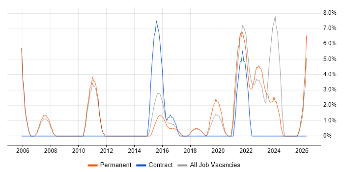 Coaching job vacancy trend in Farnham