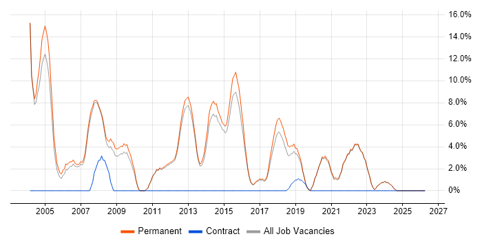Computer Science job vacancy trend in Farnham