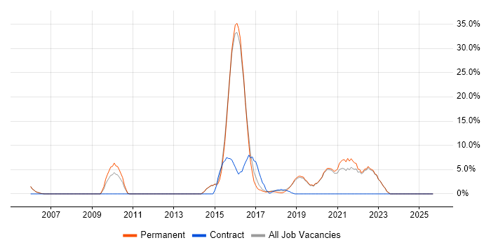 Continuous Improvement job vacancy trend in Farnham