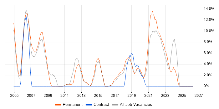CRM job vacancy trend in Farnham