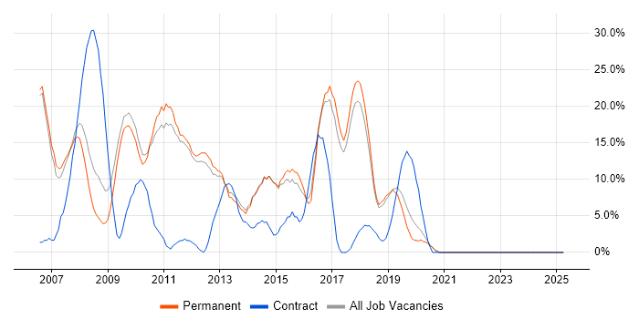 Job vacancy trend for C# Developer in Farnham