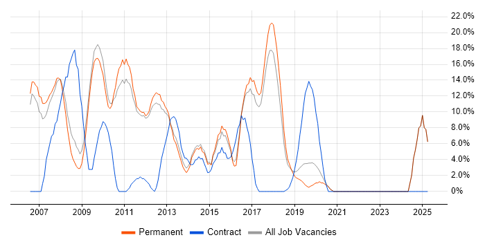 Job vacancy trend for C# .NET Developer in Farnham