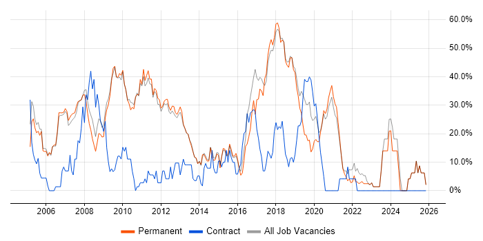 C# job vacancy trend in Farnham
