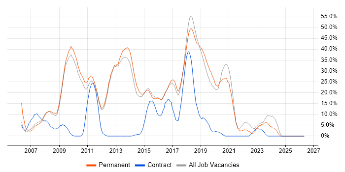 CSS job vacancy trend in Farnham