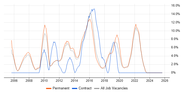 Customer Service job vacancy trend in Farnham