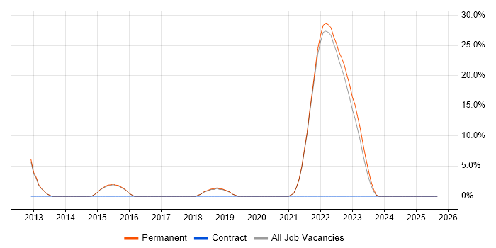 Cybersecurity job vacancy trend in Farnham
