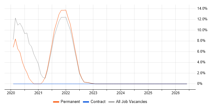 Data Integration job vacancy trend in Farnham