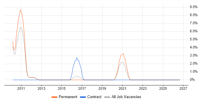 Data Modelling job vacancy trend in Farnham