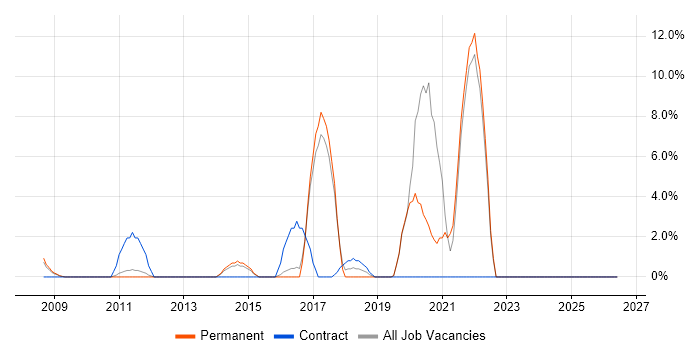 Data Warehouse job vacancy trend in Farnham