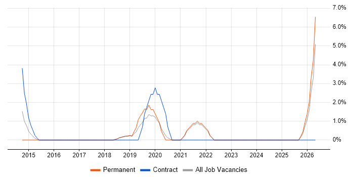 DBS Check job vacancy trend in Farnham