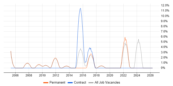 Decision-Making job vacancy trend in Farnham
