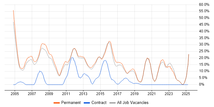 Job vacancy trend for Degree in Farnham