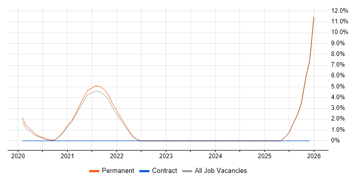 Delivery Manager job vacancy trend in Farnham