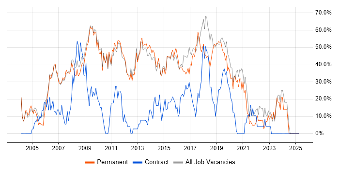 Job vacancy trend for Developer in Farnham