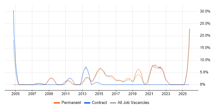 DHCP job vacancy trend in Farnham