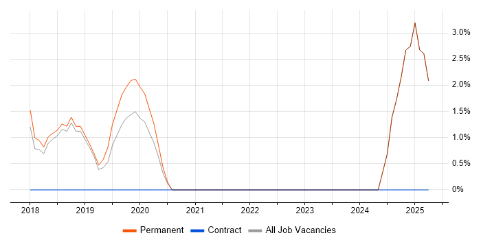 Job vacancy trend for Digital Transformation Programme in Farnham