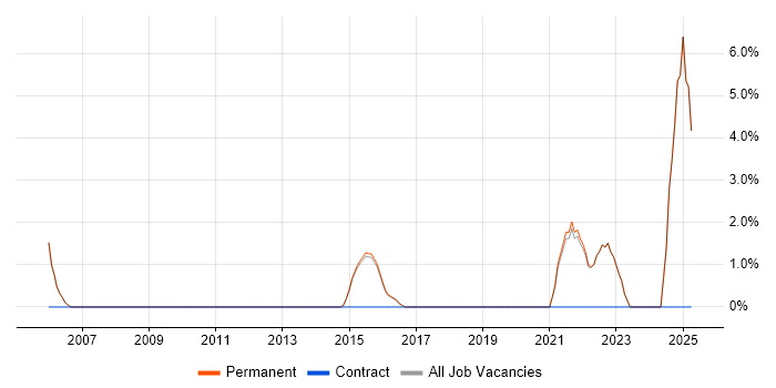 Job vacancy trend for Distributed Systems in Farnham