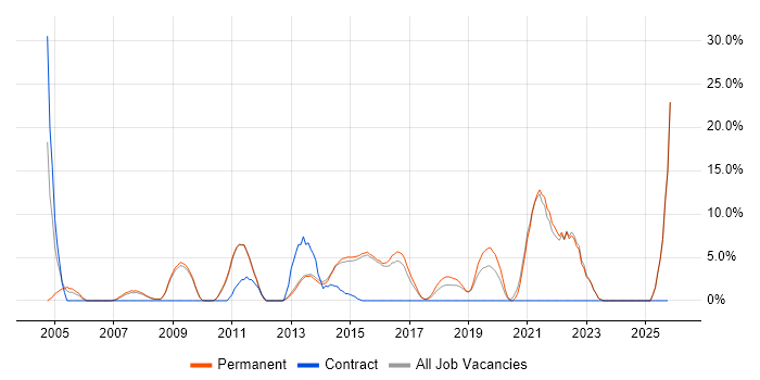 DNS job vacancy trend in Farnham