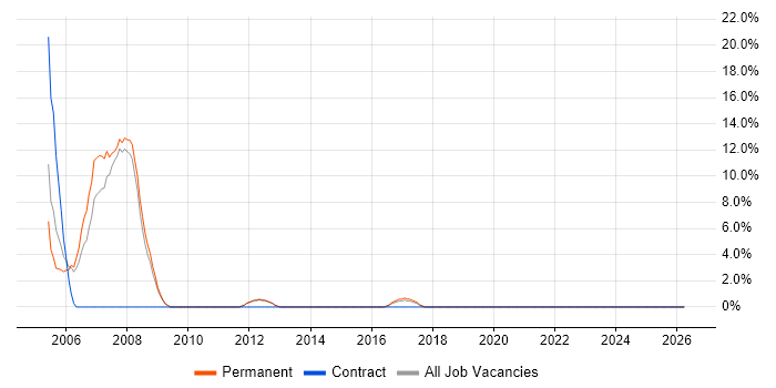 Document Management job vacancy trend in Farnham
