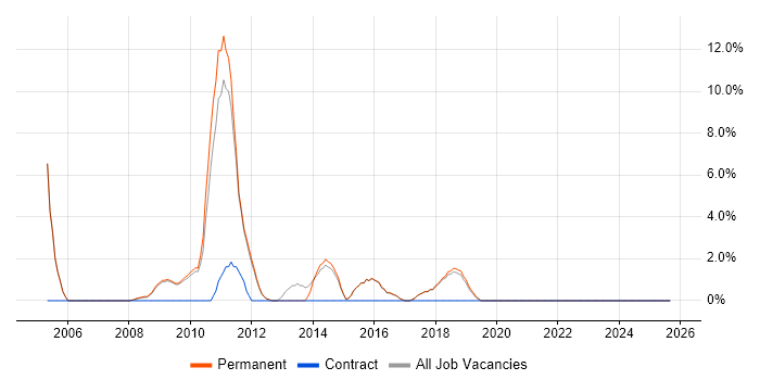Documentation Skills job vacancy trend in Farnham