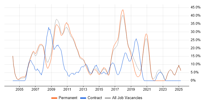 Job vacancy trend for .NET Developer in Farnham