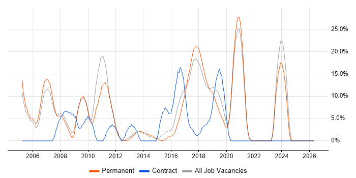.NET Framework job vacancy trend in Farnham