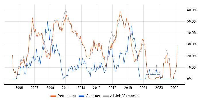 Job vacancy trend for .NET in Farnham Job vacancy trend for .NET in Farnham