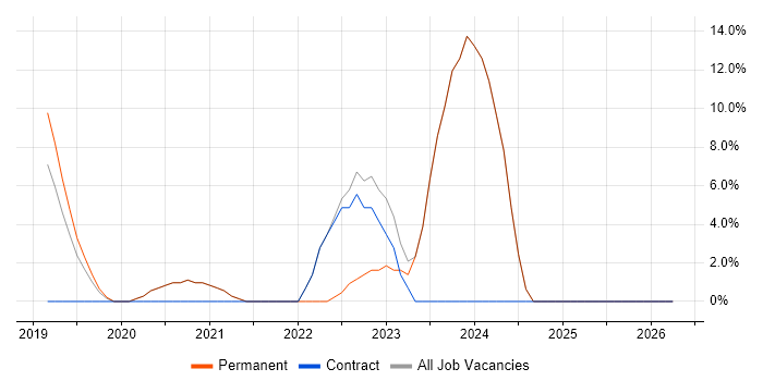 .NET Core job vacancy trend in Farnham
