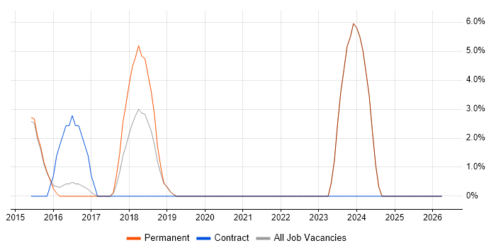 Elasticsearch job vacancy trend in Farnham