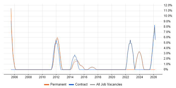 Electronics job vacancy trend in Farnham
