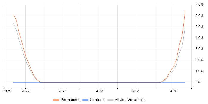 Emotional Intelligence job vacancy trend in Farnham