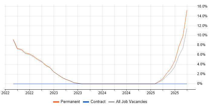 Entra ID job vacancy trend in Farnham