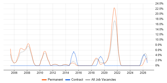 ERP job vacancy trend in Farnham