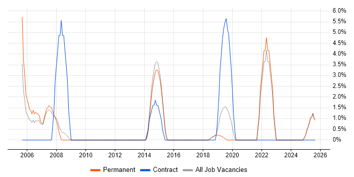 Field Engineer job vacancy trend in Farnham