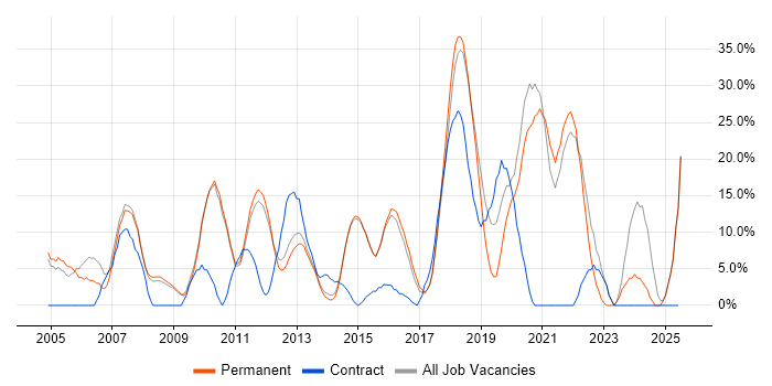 Job vacancy trend for Finance in Farnham Job vacancy trend for Finance in Farnham