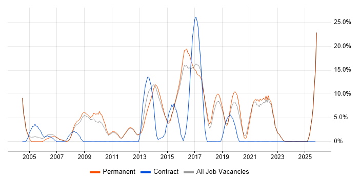 Firewall job vacancy trend in Farnham